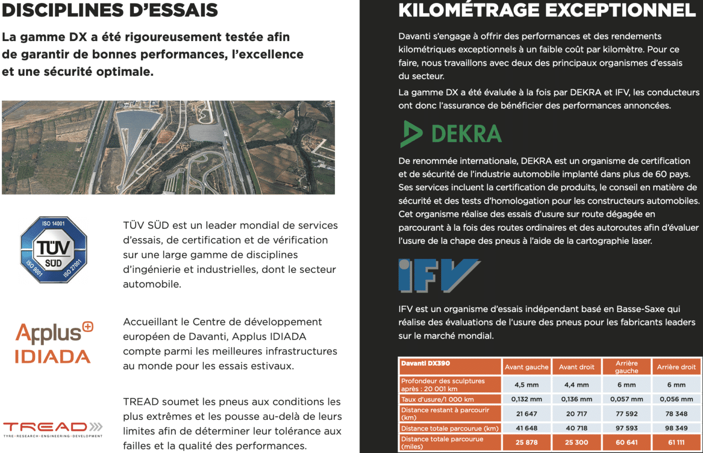 Davanti s’engage à offrir des performances et des rendements kilométriques exceptionnels à un faible coût par kilomètre. Pour ce faire, nous travaillons avec deux des principaux organismes d’essais du secteur.
La gamme DX a été évaluée à la fois par DEKRA et IFV, les conducteurs ont donc l’assurance de bénéficier des performances annoncées.